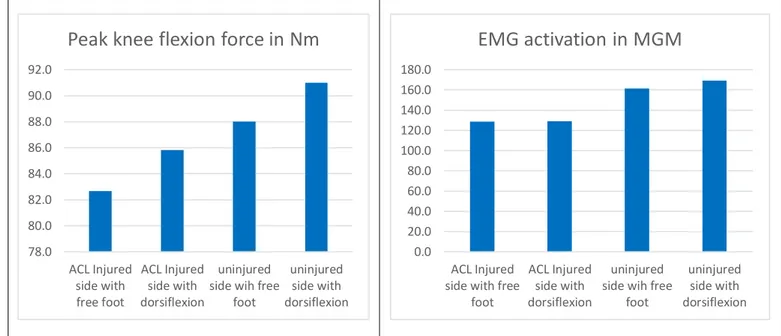 Figure 1. Left: peak knee flexion force in the biodex. Right side: EMG activation in MGM 