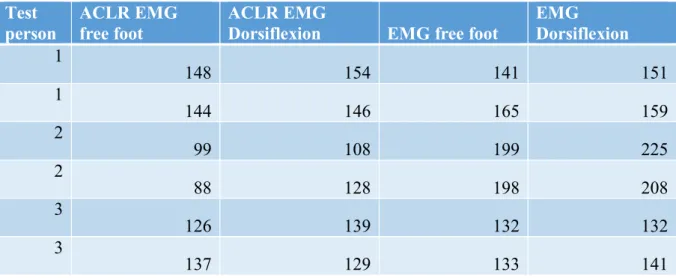 Table 2. Individual muscle activation of MGM during knee flexion moment in the biodex   on 