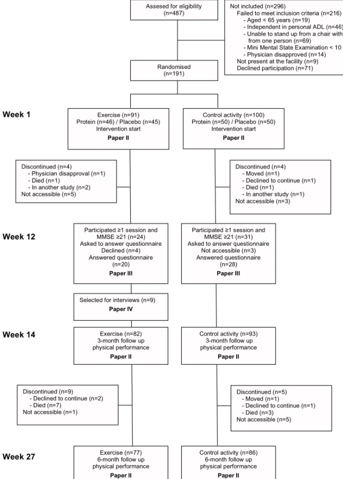 Figure 1. Flow chart of participants in the FOPANU Study, Papers II-IV