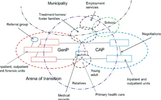 Figure 1 An illustration of t he complexity in the context of young adults’ transitions within  psychiatric care in the form of a social arena map (cf