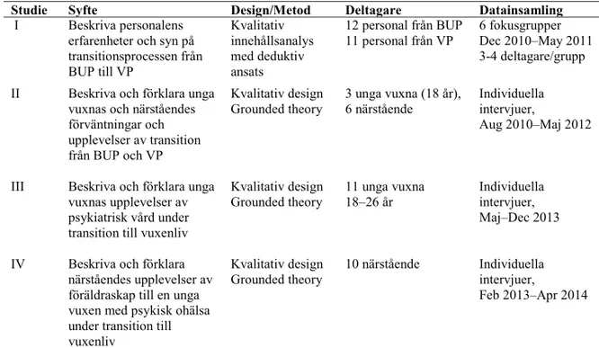 Tabell 1 Översikt över delstudiernas syfte, design/metod, deltagare och datainsamling