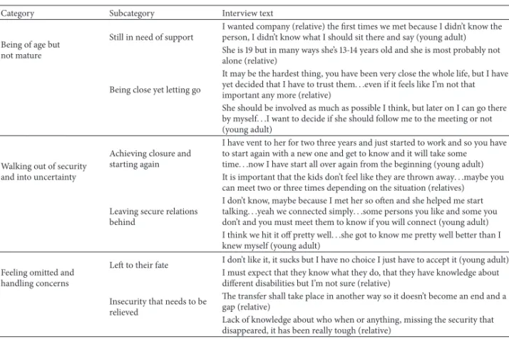 Table 1: Overview of the analysis process. Category Subcategory Interview text