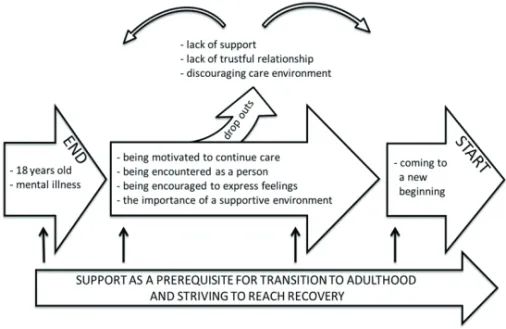 Figure 1 The grounded theory describe that support was a prerequisite for transition to  adulthood and striving to reach recovery