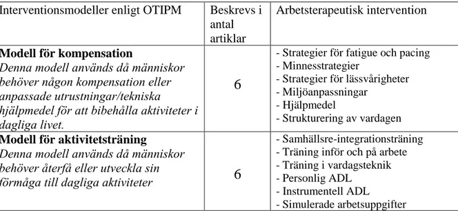 Tabell 1. Analys med Occupational Therapy Intervention Process Model [OTIPM] (Fisher, 2009) som  raster