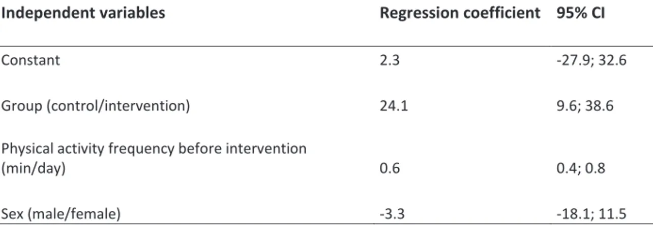 Table 4. Effects of the empowerment-inspired physical activity intervention on  physical activity