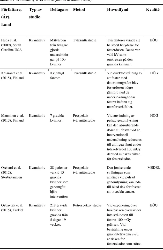 Tabell 3 Fortsättning översikt av funna artiklar (n=8)