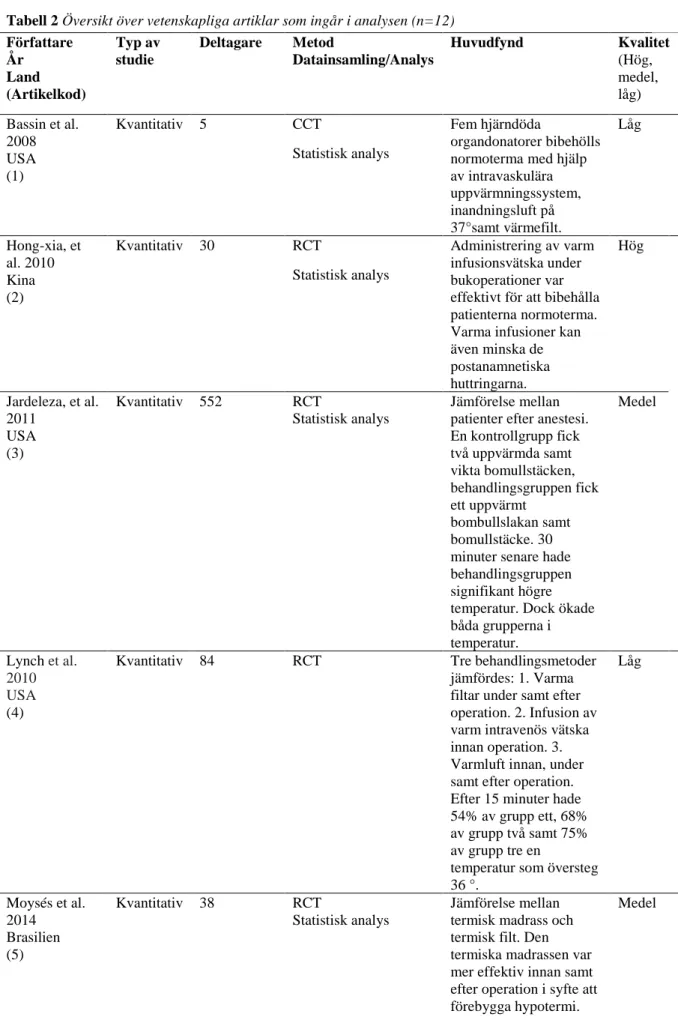 Tabell 2 Översikt över vetenskapliga artiklar som ingår i analysen (n=12)  Författare  År  Land  (Artikelkod)  Typ av studie  Deltagare  Metod  Datainsamling/Analys  Huvudfynd  Kvalitet (Hög, medel, låg)  Bassin et al