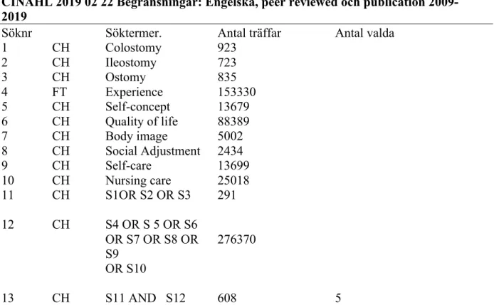 Tabell 1 översikt av litteratursökning 