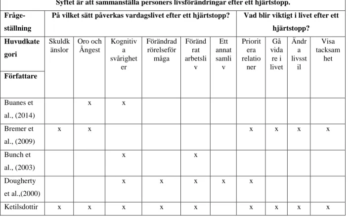 Figur 2. Översikt av artikelfördelning för frågeställningar 