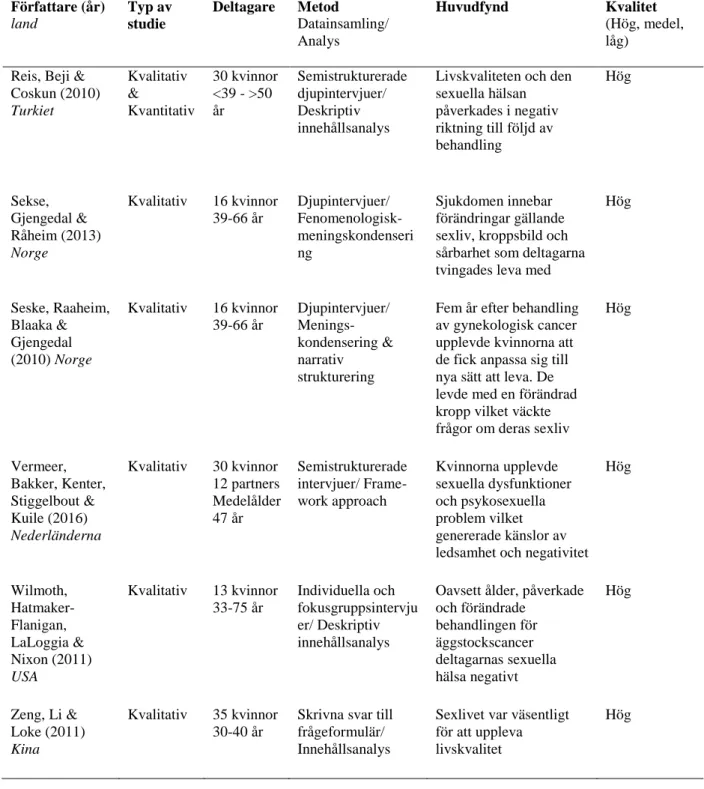 Tabell 2. Forts. Översikt av valda artiklar till analys och kvalitetsgrad (n=14).  Författare (år)   land  Typ av studie  Deltagare  Metod  Datainsamling/  Analys  Huvudfynd  Kvalitet  (Hög, medel, låg)  