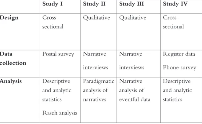 Table 1. Overview of methods used in the four studies of this thesis. 