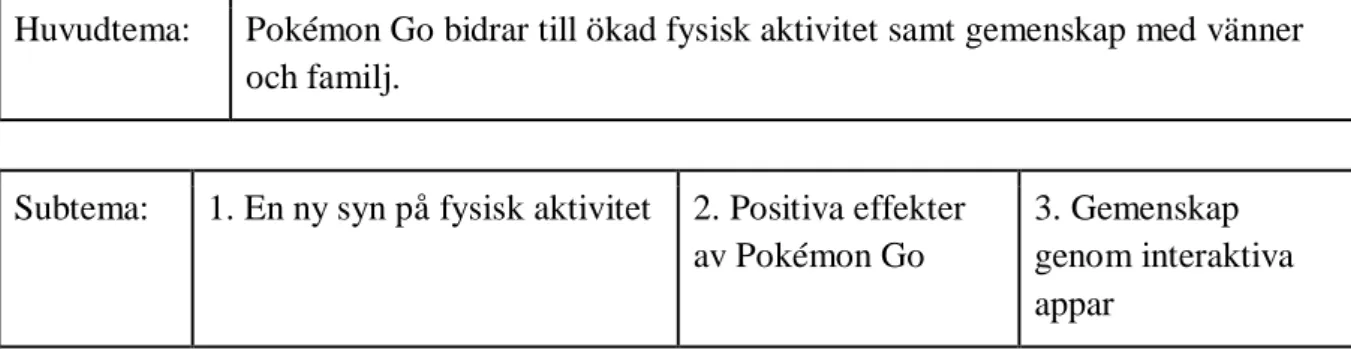 Tabell 1. Resultat 