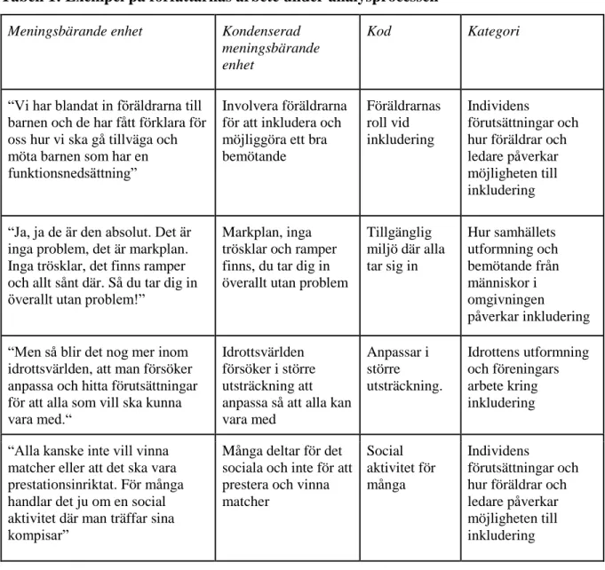 Tabell 1: Exempel på författarnas arbete under analysprocessen  Meningsbärande enhet Kondenserad 