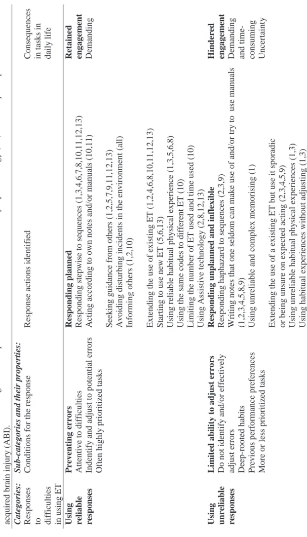 Table 2. An overview of the five categories of responses to diffic