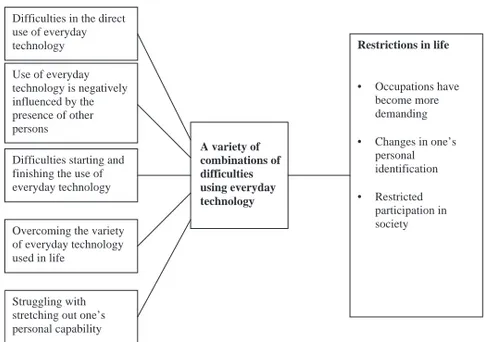Figure 1. Illustration of the difﬁculties in using with everyday technology and their consequences experienced by persons with an acquired brain injury.
