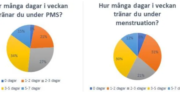 Figur 3. Hur många dagar i veckan tränar du under PMS? n=33          Figur 4. Hur många dagar i veckan tränar du under menstruation? n=33