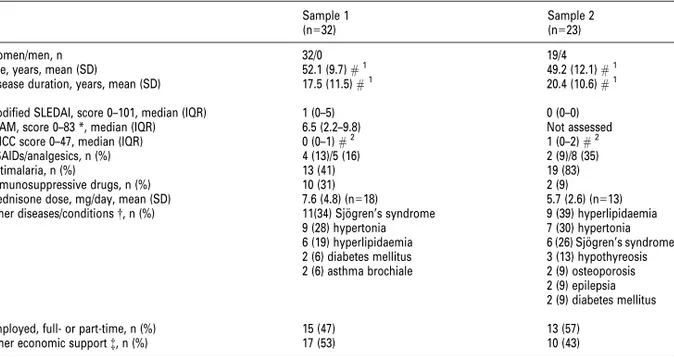 Table 1. Demographic data and other characteristics of patients with systemic lupus erythematosus (SLE)