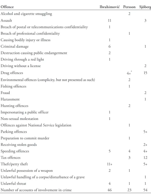 Table 1: Accounts of involvement in crime.