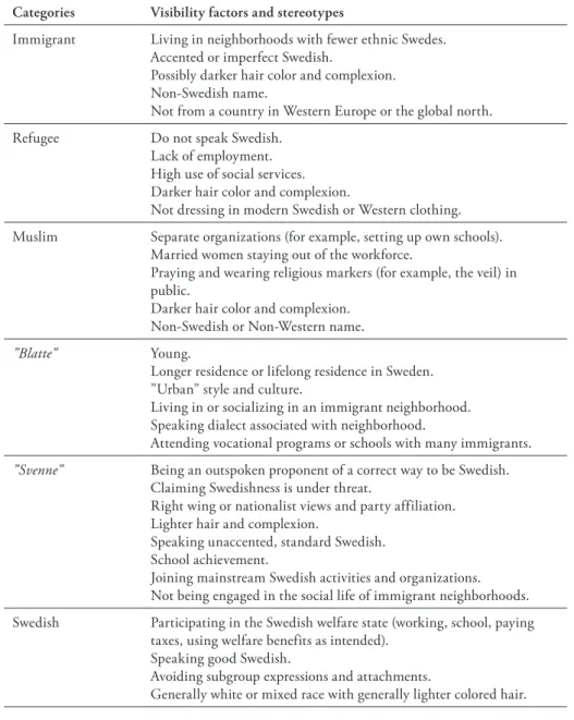 Table 3. Perceptibility of selected common categories Categories Visibility factors and stereotypes