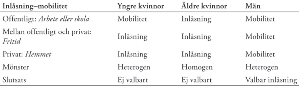 Tabell 2. Integration: inlåsning–mobilitet: jämförelse mellan yngre kvinnor, äldre kvinnor och  män 