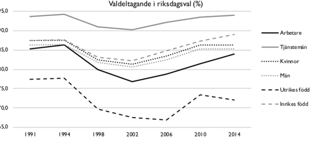 Figur 7 . Valdeltagande inom olika grupper av röstberättigade (procent) . Figuren baseras på data 