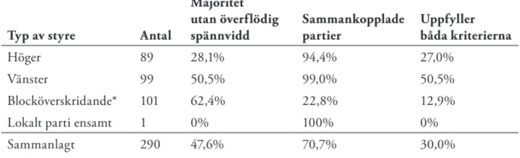 Tabell 3. Hur fullmäktigeledamöterna i Sveriges 290 kommuner placerar sitt eget parti på en  10-gradig höger–vänsterskala (Karlsson &amp; Gilljam 2014).