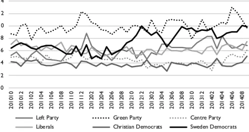 Figure 2. Opinion polls of smaller political parties, per month, 2010–2014 Source: SIFO, opinion polls, 2010–2014.