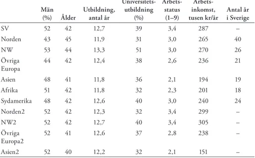 Tabell 4. Karaktäristik av individerna i referensgruppen (urvalet ur totalbefolkningen) i Sverige  2014 (N=537 510) Män (%) Ålder Utbildning,antal år Universitets-utbildning (%) Arbets-status (1–9)  Arbets-inkomst,  tusen kr/år Antal år i Sverige SV 52 42 