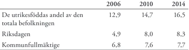 Tabell 1. Andelen valda utrikesfödda ledamöter.