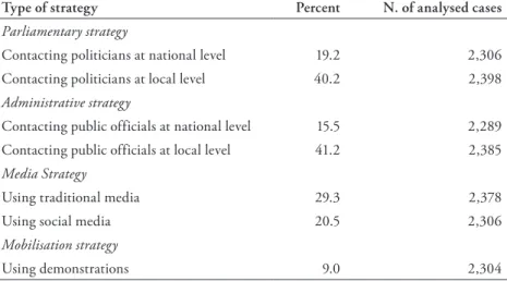 Table 2 presents percentages for the number of organisations that state that they  make use of different strategies to influence Swedish policies