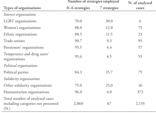 Table 4. CSOs employing multiple strategies among nine sub-categories (percentages).