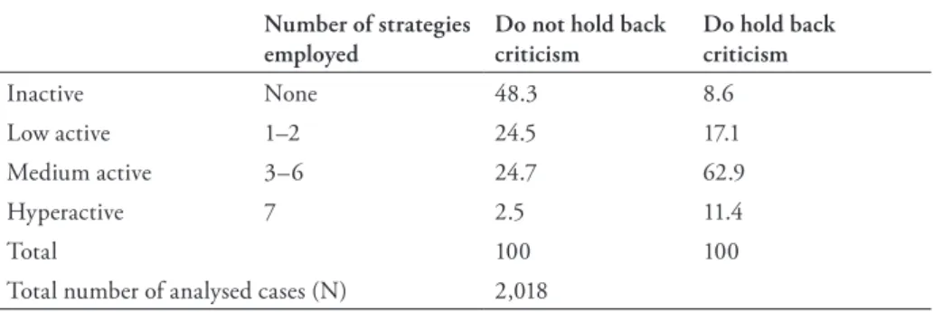 Table 8. Repertoire of political strategies and holding back criticism (percentages). Number of strategies 