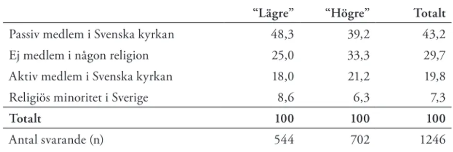 Tabell 4. Religiös tillhörighet över klasstillhörighet. Sverige, 2016. Procent.