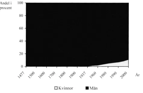 Figur 1. Andel professorer i procent över tid, uppdelad på kvinnor och män.