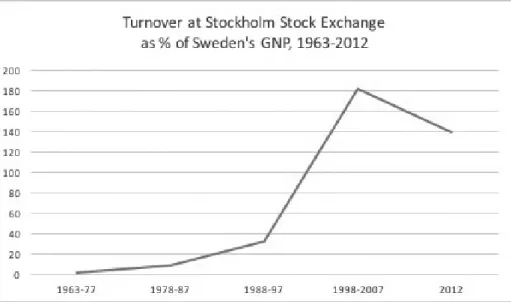 Figure 1. Stockholm stock exchange turnover as percentage of GNP, 1963-2012.  Source: Hedberg &amp; Karlsson 2016:239.