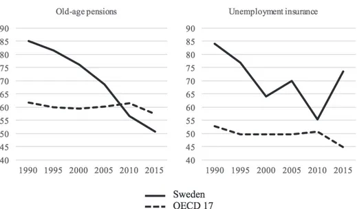 Figure 1. Net replacement rates in old-age pensions and unemployment insurance in Sweden  and 17 OECD countries (average), 1990–2010