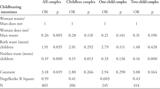 Table 1: Logistic regression on the likelihood to have a child between 2010 and 2014. Odds ratios  and p-values.