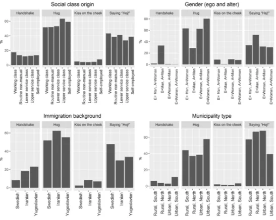 Figure 1. The distribution of four different greeting practices of young Swedes across social class, 