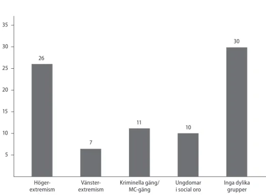 Figur 2. De våldsbejakande miljöer representanterna för skolan kommer i kontakt med inom sin  verksamhet (n=68)