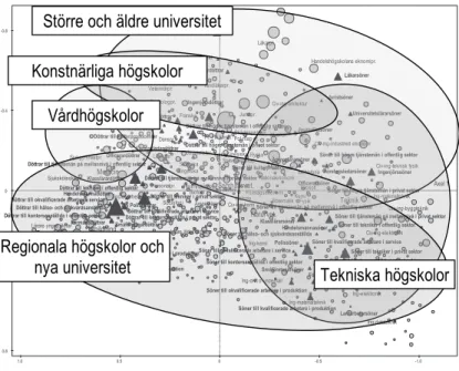 Figur 8.   Det svenska högskolefältet 2009 – 