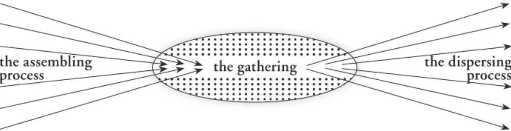 Figur 2: Life course of the temporary gathering (McPhail 2006:435).