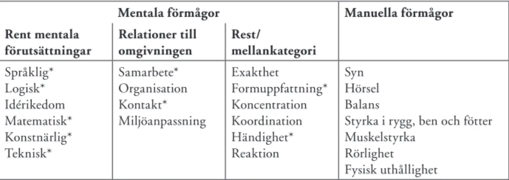 Tablå 1: Förteckning över kategoriseringen av förmågor i Gesser (1977) . 