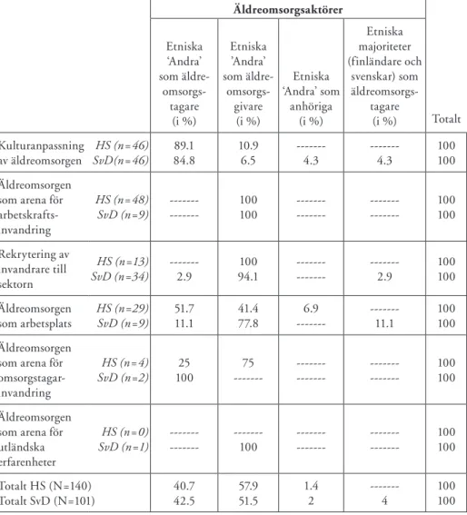 tabell 3: Teman i förhållande till äldreomsorgsaktörer och deras etniska bakgrund  (HS= finländska materialet &amp; SvD= svenska materialet) 