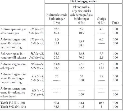 tabell 4: Teman i förhållande till förklaringsgrunder och fördelningen av dessa per land  (HS= finländska materialet &amp; SvD= svenska materialet) 
