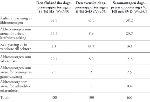 tabell 1: Teman och fördelningen av dessa per land  (HS= finländska materialet &amp; SvD= svenska materialet)
