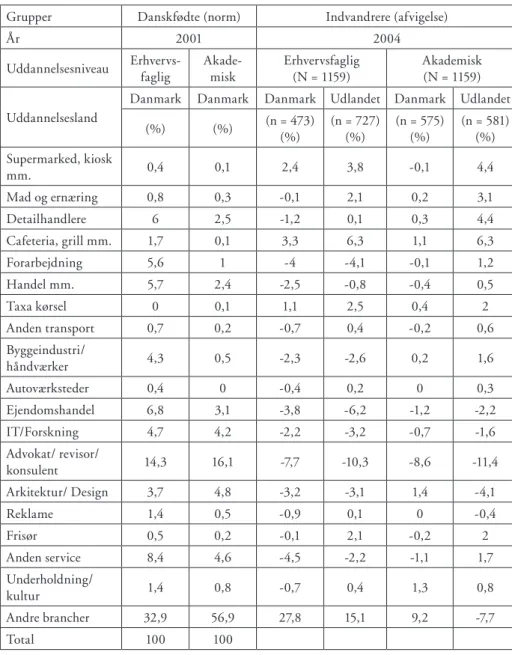 tabel 4: Branche distribution (2001/2004) for indfødte (norm) og indvandrer (afvigelse) ejere, 