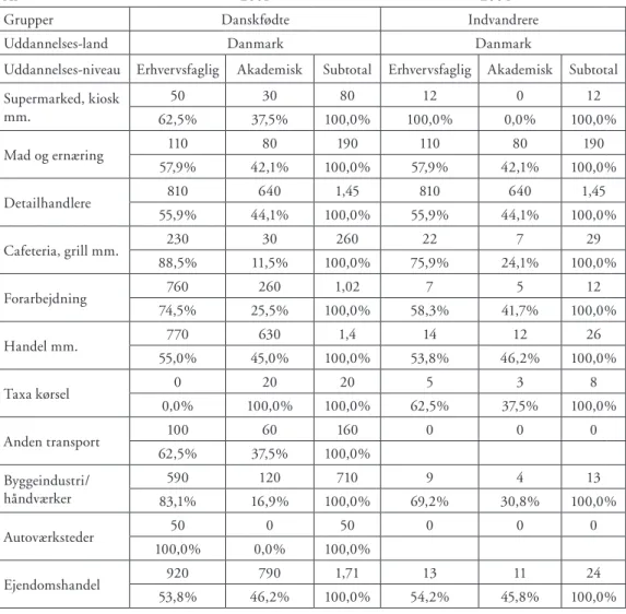 tabel 5: Brancher for danskfødte (2001) og indvandrere (2004) inddelt i land og uddannelses  niveau (N = 41,210)