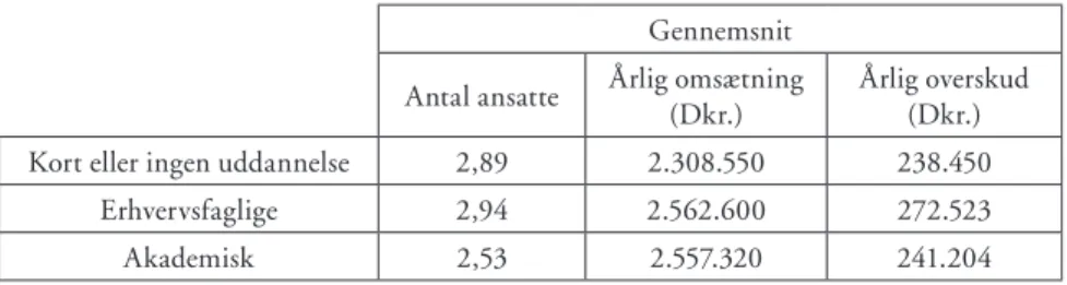 tabel 6: Gennemsnitlig omsætning, antal ansatte og årlig omsætning i forhold til uddannelses-