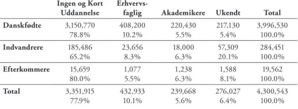 tabel 1: Danskfødte, indvandrere og efterkommere over 18 år, fordelt efter det højest erhvervet  