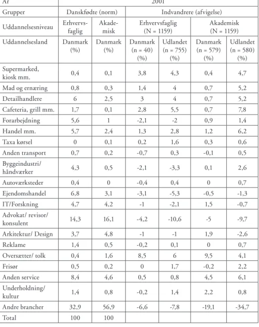 tabel 2: Branche distribution (2001) for indfødte (norm) og indvandrer (afvigelse) ejere, inddelt 